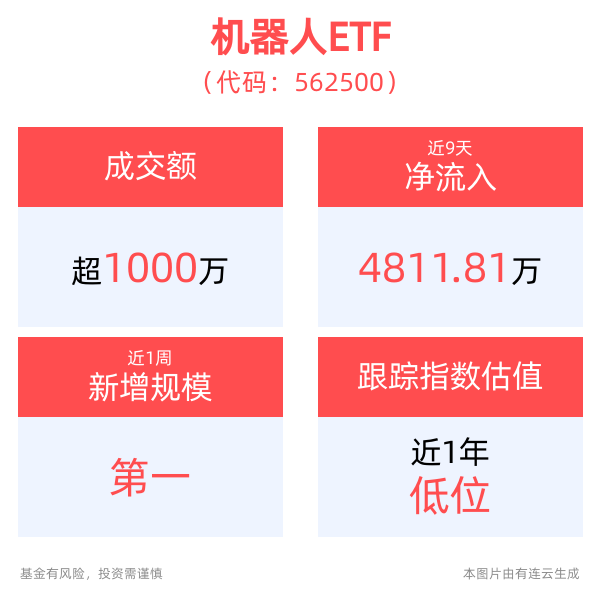 特斯拉人形机器人Optimus量产在即！机器人ETF(562500)持续获资金青睐