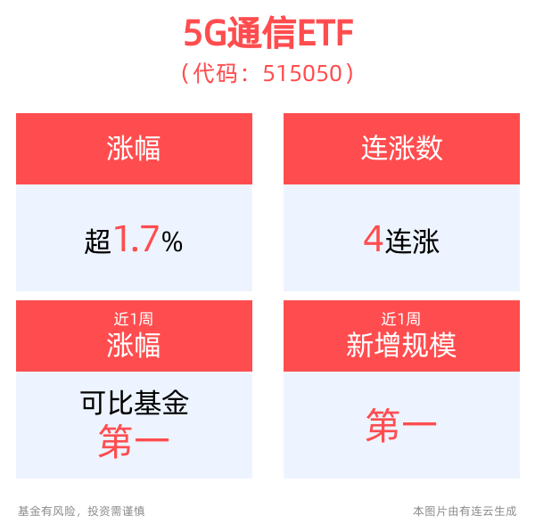 光模块强势归来，5G通信ETF(515050)涨超2%冲击4连涨！