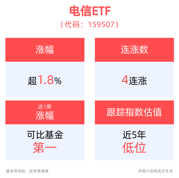 AI推动数通光模块市场快速增涨，电信ETF(159507)冲击4连阳