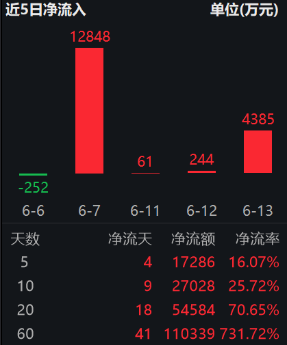 CPI、PPI接连下行，降息押注重回两次！行业最大黄金股ETF(517520)连续四日吸金超1.7亿，资金趁调整抢先布局！