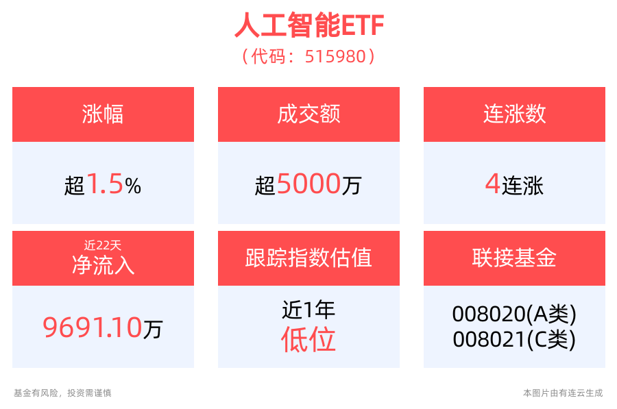 AI应用端加速发展，人工智能ETF(515980)续涨1.5%冲击4连阳