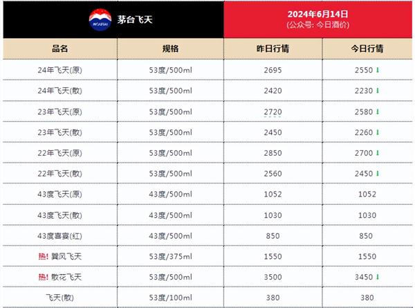 “飞天茅台”跌破2300，股价创年内新低，茅台这一动作稳定价格？