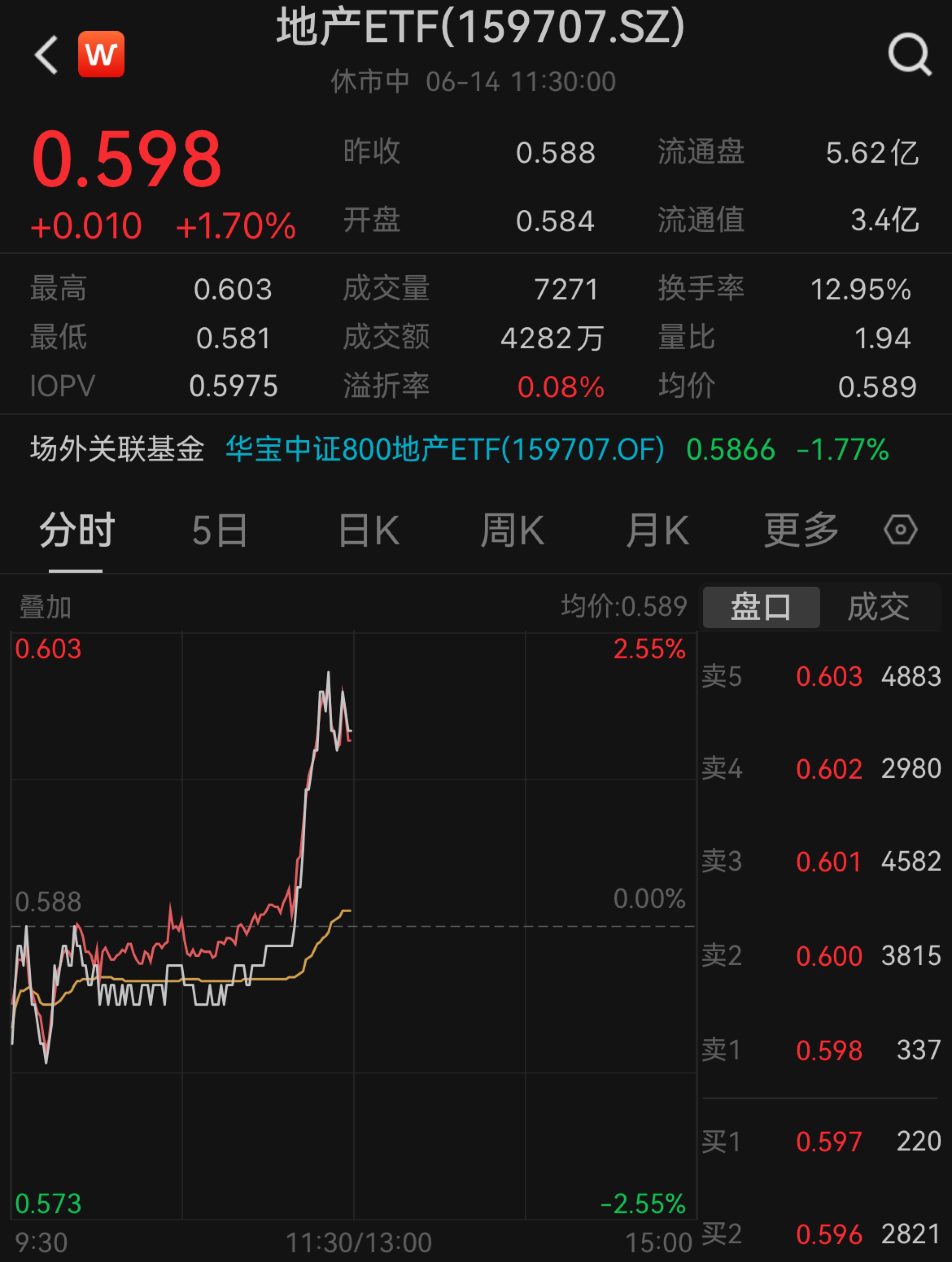 ETF盘中资讯｜发生了什么？龙头地产午前急速拉升，万科A大涨超4%，地产ETF（159707）盘中放量摸高2.55%！