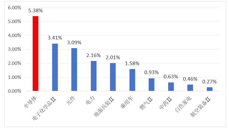 集成电路出口逐步回暖，半导体复苏信号增多，上游设备有望先行受益