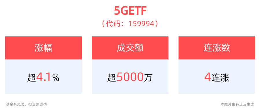 光模块领域中国厂商居全球前列，5GETF(159994)大涨超4.0%！冲击4连涨