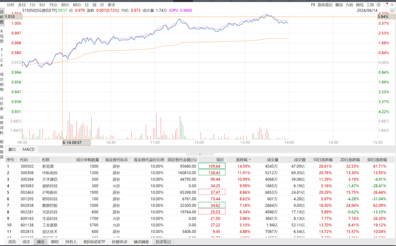 下游需求持续旺盛！光模块概念大涨，5G通信ETF(515050)近4日涨超7%