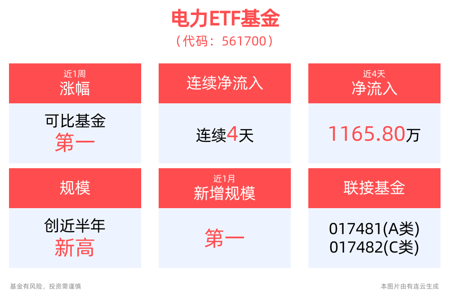 电网建设需求持续上升，电力ETF基金(561700)年初至今涨幅超18%，近4天获得连续资金净流入