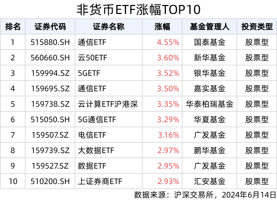 ETF英雄汇(2024年6月14日)：通信ETF(515880.SH)领涨、纳指科技ETF(159509.SZ)溢价明显