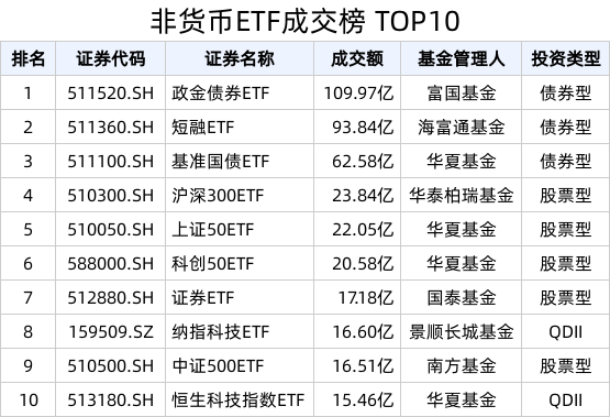 ETF热门榜：政金债券ETF(511520.SH)成交额再破百亿，基准国债ETF(511100.SH)交易活跃