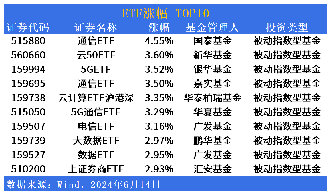 ETF市场日报：通信板块领涨市场，下周一将迎该板块ETF新成员