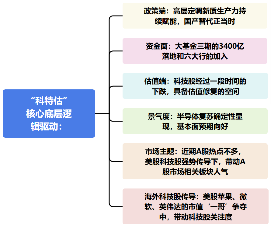 一文读懂本轮“科特估”缘何起，如何抓
