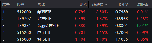 地产突然启动，“旗手”午后狂飙，券商ETF(512000)涨超2%！“科特估”继续演绎，央行放出5000亿大利好