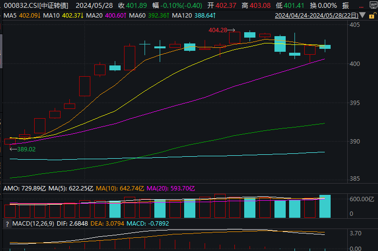 【金融界·慧眼识基金】债市“资产荒”转债品种占据收益优势 基金经理看好股性转债配置价值