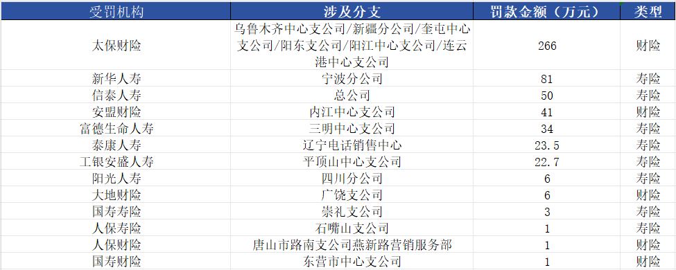 13家机构合计被罚536.2万元！太保财险成“榜王”，信泰人寿原董事长遭终身禁业|6月第二周罚榜