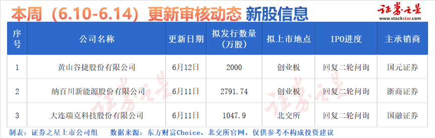 证券之星IPO周报：下周2只新股申购（名单）