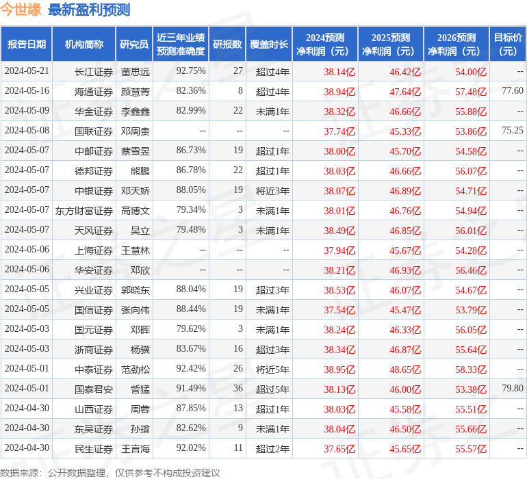 中泰证券：给予今世缘买入评级
