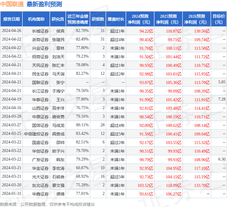 中邮证券：给予中国联通买入评级