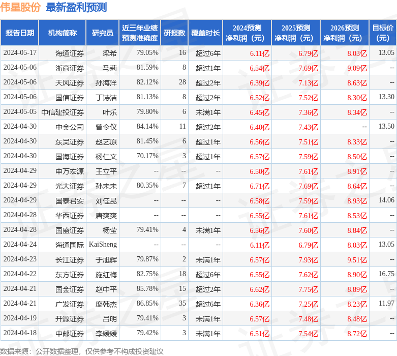 伟星股份：6月14日接受机构调研，开源证券、泰信基金等多家机构参与