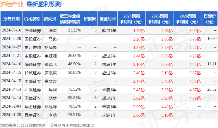 华金证券：给予沪硅产业增持评级