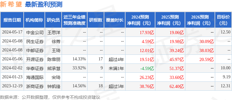 新希望：6月5日接受机构调研，华泰证券、上海偕沣等多家机构参与