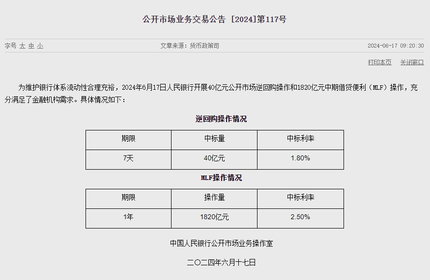 不降息！央行开展1820亿元1年期MLF操作，利率维持不变；央行主管报纸：利率下调仍有空间，但也面临内外部约束
