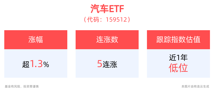 5月新能源汽车销量同比增长33.3%，汽车ETF(159512)冲击5连阳