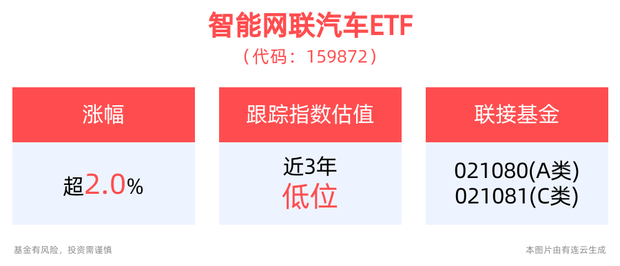 多地“车路云”一体化示范项目密集立项，智能网联汽车ETF(159872)涨超2%