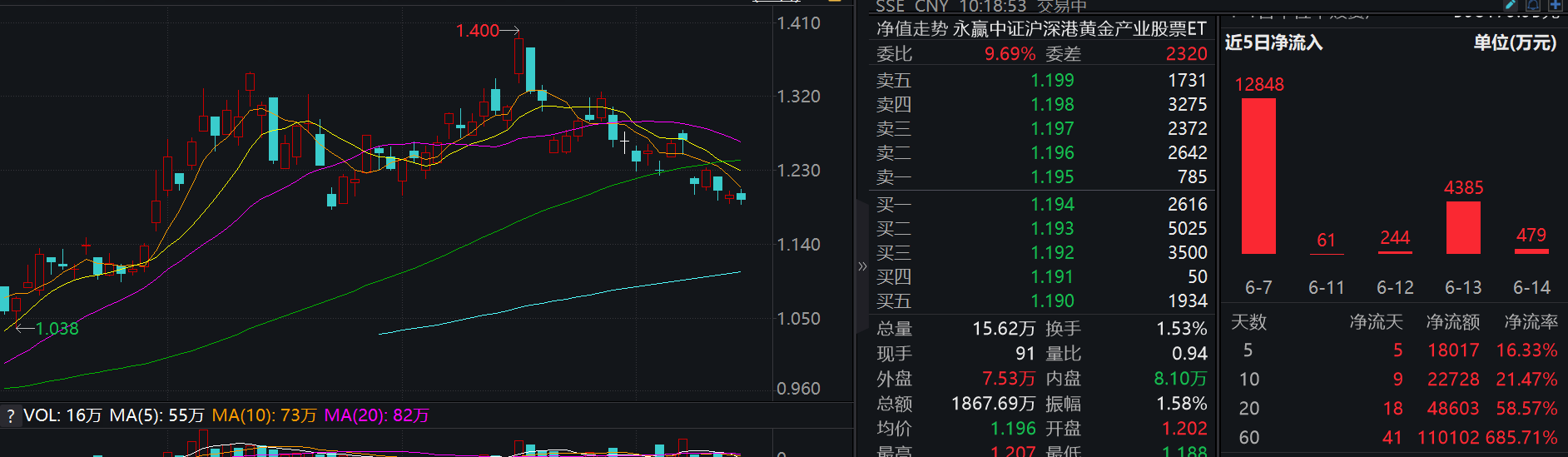 把握黄金阶段性低点，资金借道行业最大黄金股ETF(517520)，连续5日增持超1.8亿！