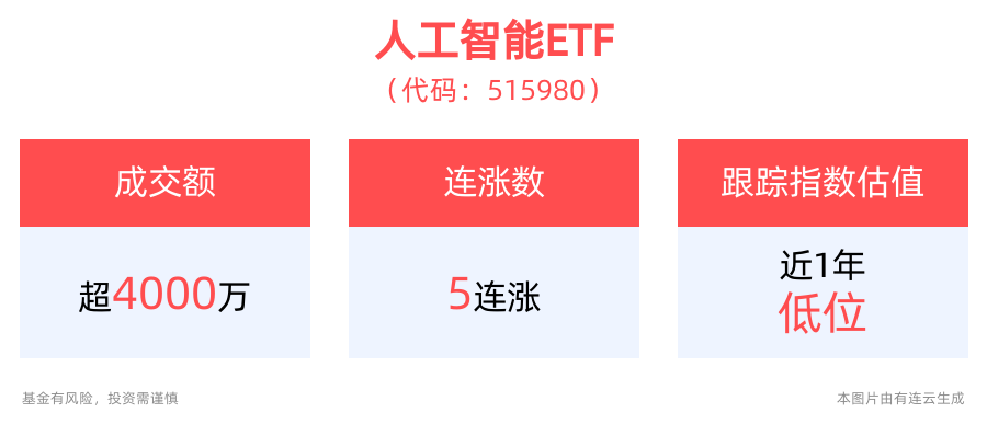 科技创新和技术改造再贷款加速落地，人工智能ETF(515980)冲击5连涨