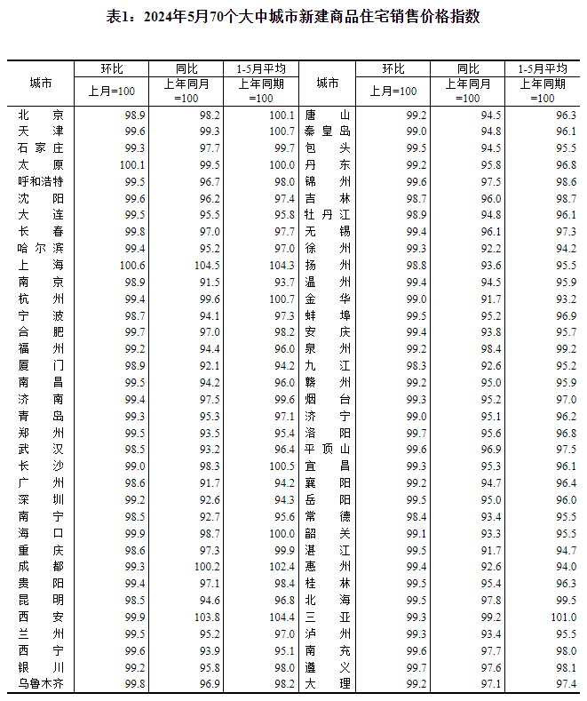5月70城房价降幅扩大，专家：政策6月开始见效，新房、二手房价格跌幅预计见顶