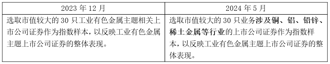 投资正当时！指数样本调整今日生效，打造更纯粹的“工业金属”指数！