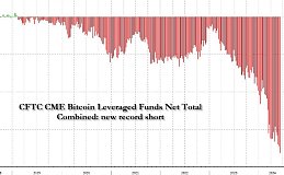 BTC现货ETF与CME天量空头持仓之间的微妙关系