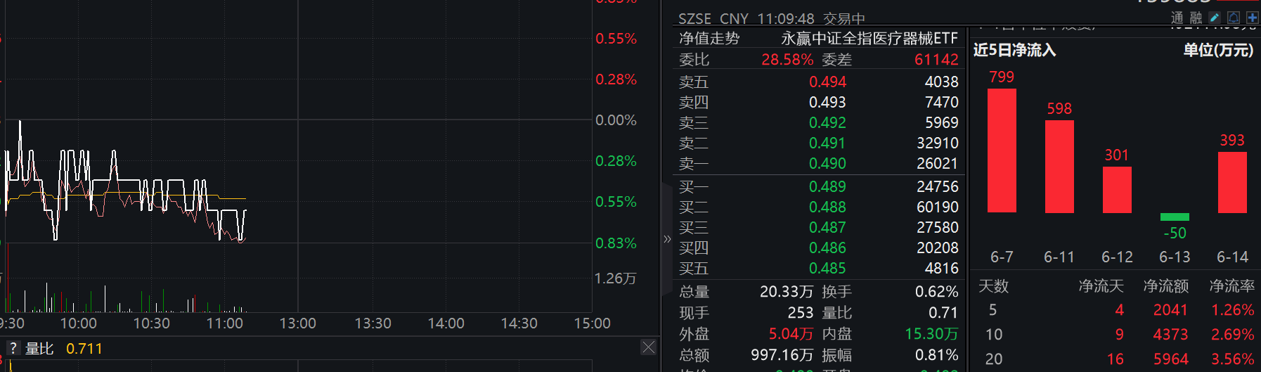 持续稳步发展，23年医疗器械规模同比增长超10%！行业最大医疗器械ETF(159883)盘中持续溢价，再迎资金底部增持！