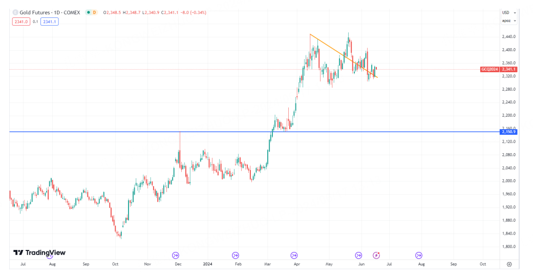黄金的二次探底行情还会延续多久？