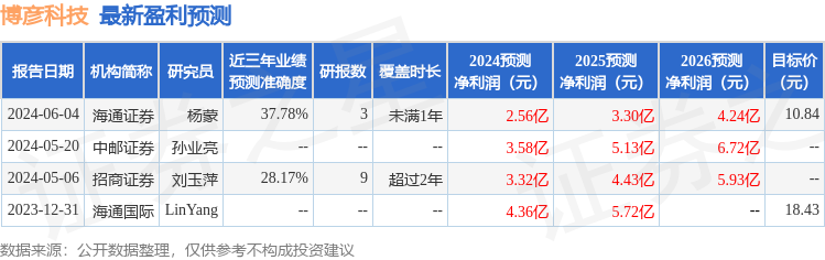 海通国际：给予博彦科技增持评级，目标价位10.84元