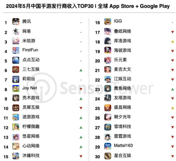 5月共40个国产厂商入围全球手游发行商收入榜TOP100，合计吸金21.1亿美元