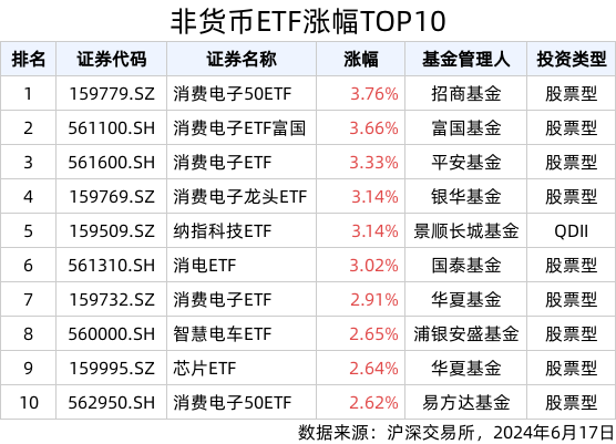 ETF英雄汇(2024年6月17日)：消费电子50ETF(159779.SZ)领涨、纳指科技ETF(159509.SZ)溢价明显