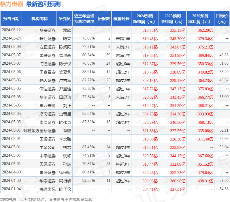 太平洋：给予格力电器买入评级