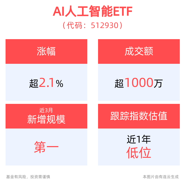 2024世界人工智能大会筹备进展最新公布！AI人工智能ETF(512930)涨超2%