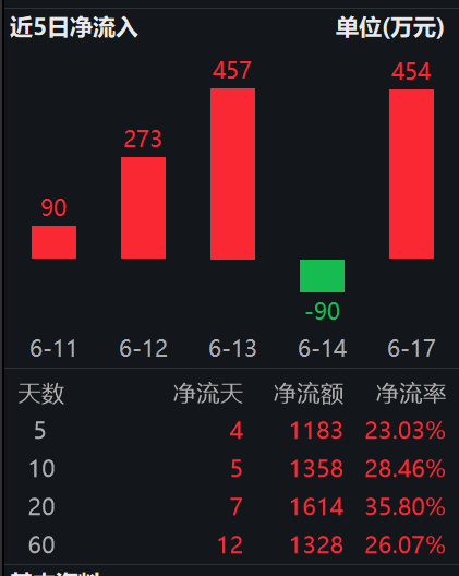 又来涨价潮？半导体持续活跃，半导体材料ETF(562590)获资金抢筹