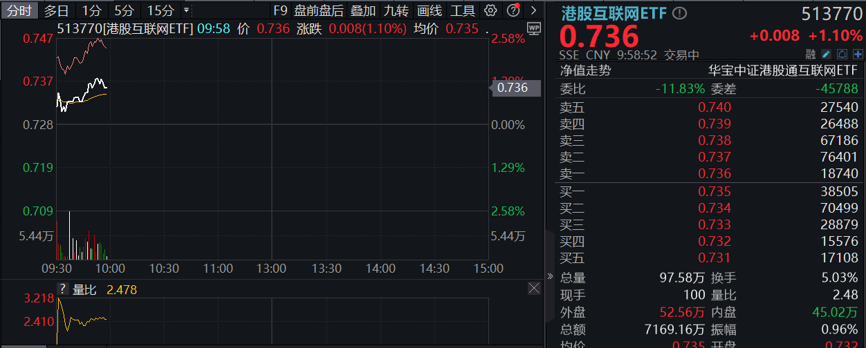 ETF盘中资讯｜哔哩哔哩飙涨逾5%，新游戏成绩亮眼，港股互联网ETF（513770）开盘涨逾1%，机构：便宜是核心逻辑