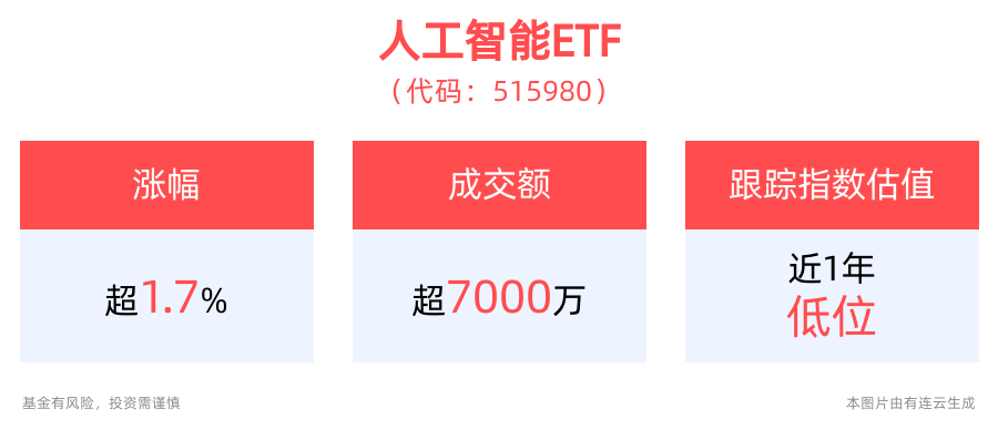 国内外各领域AI应用层出不穷，人工智能ETF(515980)盘中一度上涨2.75%