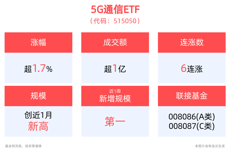 AI算力需求高涨！5G通信ETF(515050)冲击6连涨，盘中成交额超1亿元