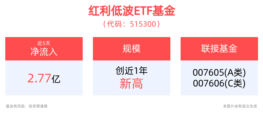 红利资产仍有“利”可图，红利低波ETF基金(515300)近5个交易日“吸金”2.77亿元