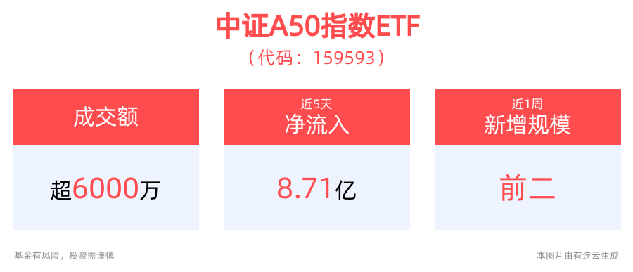 成交总额领衔同类竞品，平安中证A50指数ETF(159593)规模增势强劲，机构：大盘龙头有望快速崛起