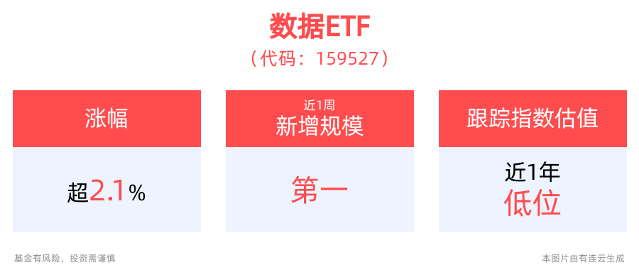 数据要素产业进入政策密集落地期，数据ETF(159527)盘中涨超2%