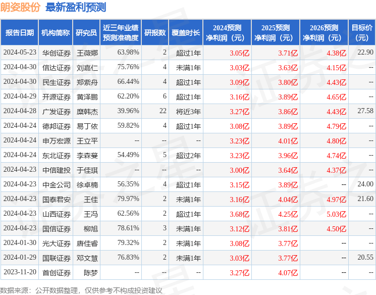 朗姿股份：6月14日接受机构调研，第一创业证券股份有限公司、景顺长城基金管理有限公司等多家机构参与