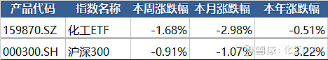 节能降碳方案落地持续催化，化工板块周期已起