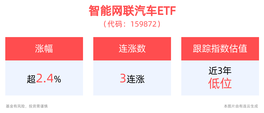 “车路云一体化”项目加速推进，智能网联汽车ETF(159872)上涨2.41%冲击3连阳