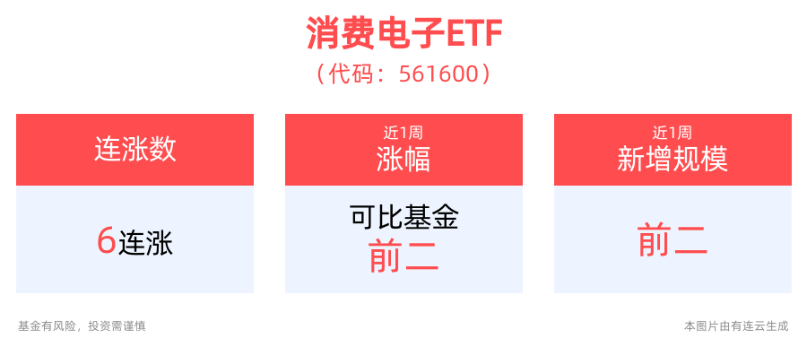 消费电子需求复苏，AI赋能效果逐步显现，消费电子ETF(561600)冲击6连涨